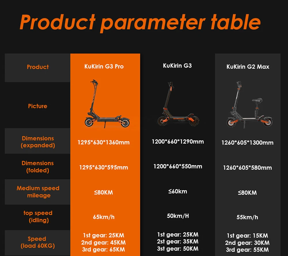 KuKirin G3 Pro 1200W*2 Motors Off-Road Electric Scooter 10 Inch Tires, 52V 23.2Ah Removable Battery, 80KM Top Range, 65Km/h Max Speed, Double Shock Absorber, IP54 Waterproof, Double Oil Brakes