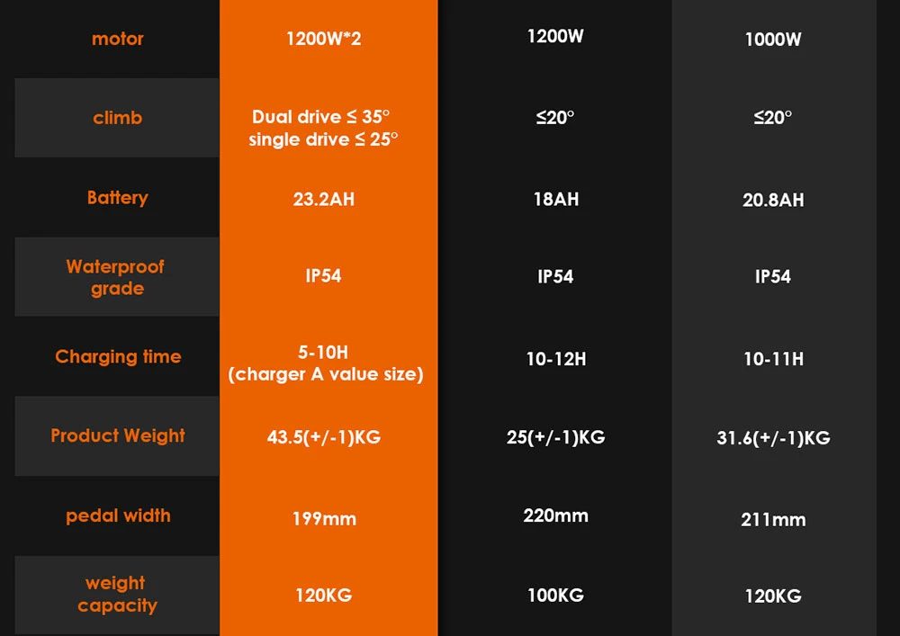 KuKirin G3 Pro 1200W*2 Motors Off-Road Electric Scooter 10 Inch Tires, 52V 23.2Ah Removable Battery, 80KM Top Range, 65Km/h Max Speed, Double Shock Absorber, IP54 Waterproof, Double Oil Brakes